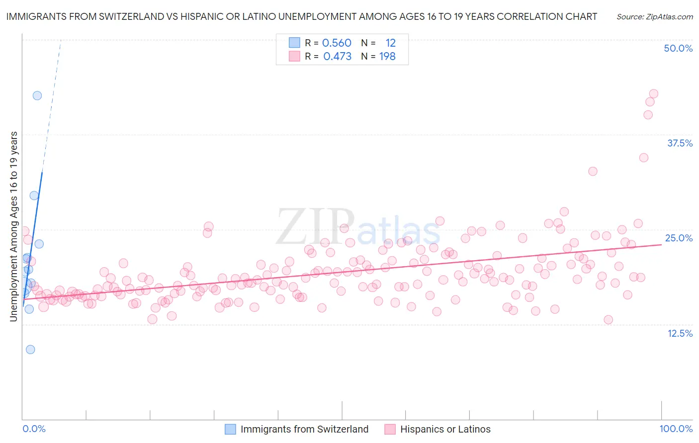 Immigrants from Switzerland vs Hispanic or Latino Unemployment Among Ages 16 to 19 years