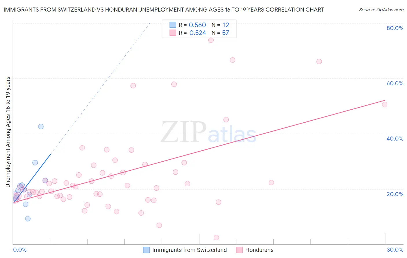 Immigrants from Switzerland vs Honduran Unemployment Among Ages 16 to 19 years