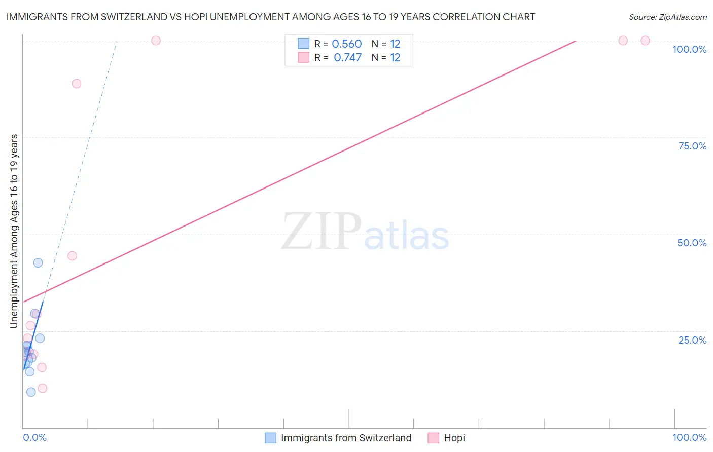 Immigrants from Switzerland vs Hopi Unemployment Among Ages 16 to 19 years