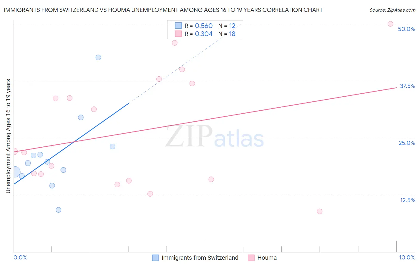 Immigrants from Switzerland vs Houma Unemployment Among Ages 16 to 19 years