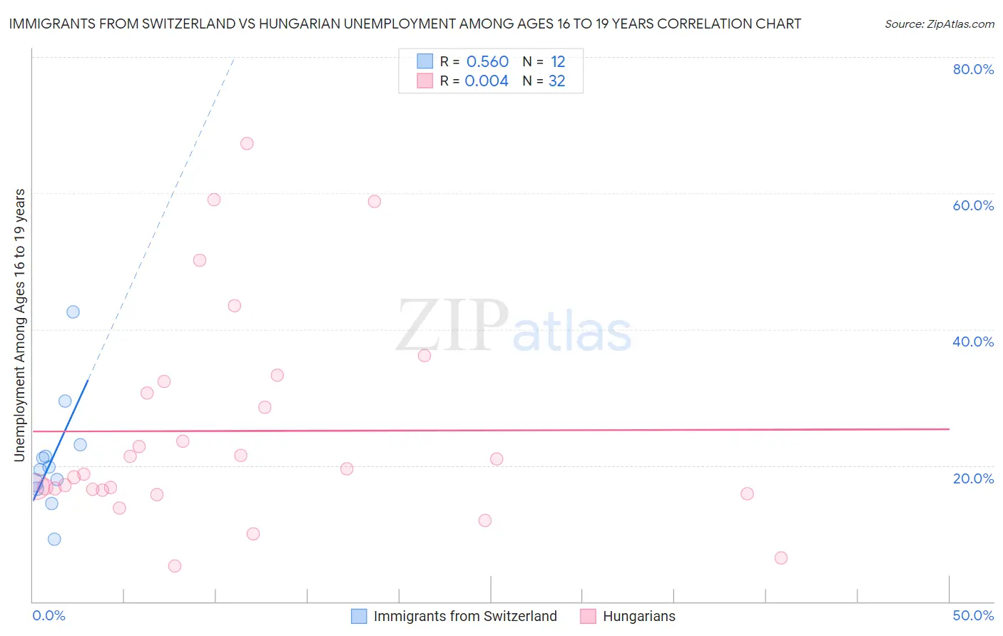 Immigrants from Switzerland vs Hungarian Unemployment Among Ages 16 to 19 years