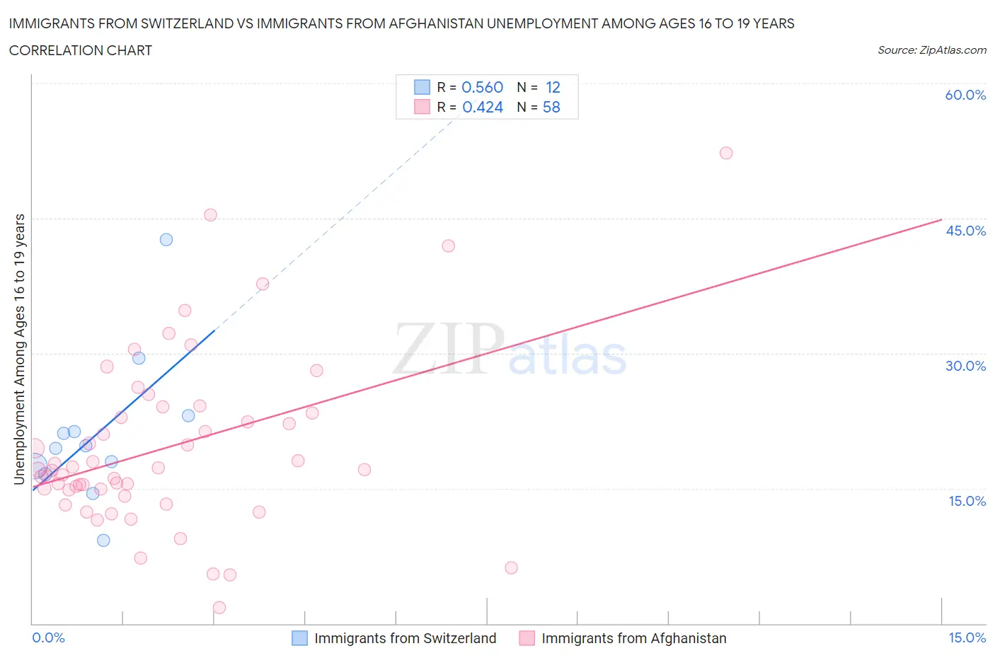 Immigrants from Switzerland vs Immigrants from Afghanistan Unemployment Among Ages 16 to 19 years