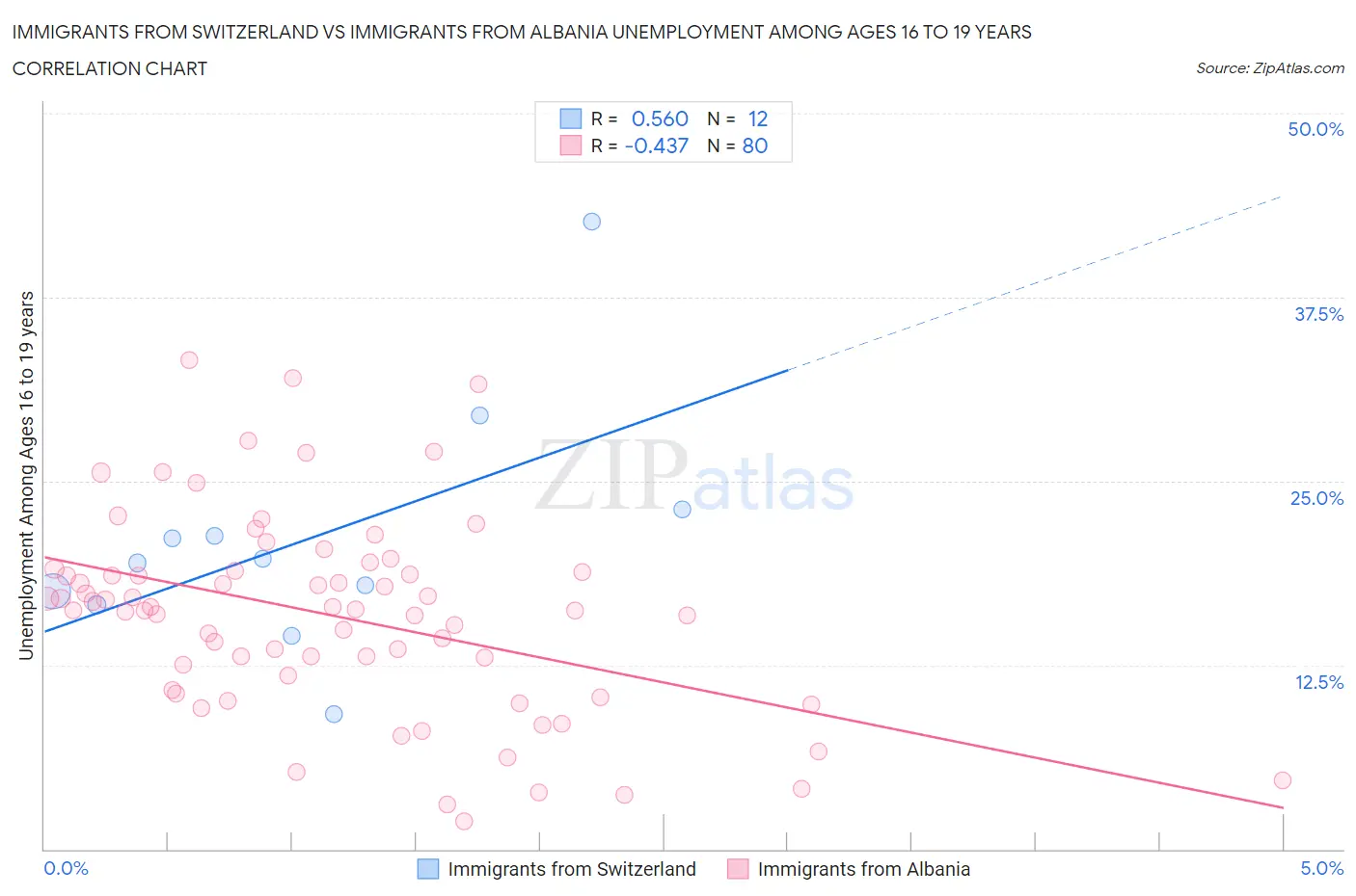 Immigrants from Switzerland vs Immigrants from Albania Unemployment Among Ages 16 to 19 years