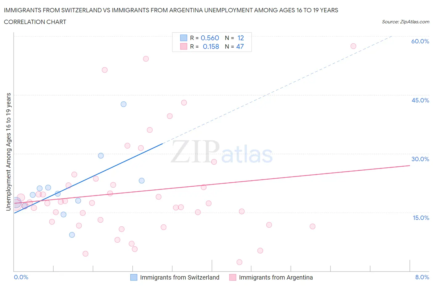 Immigrants from Switzerland vs Immigrants from Argentina Unemployment Among Ages 16 to 19 years