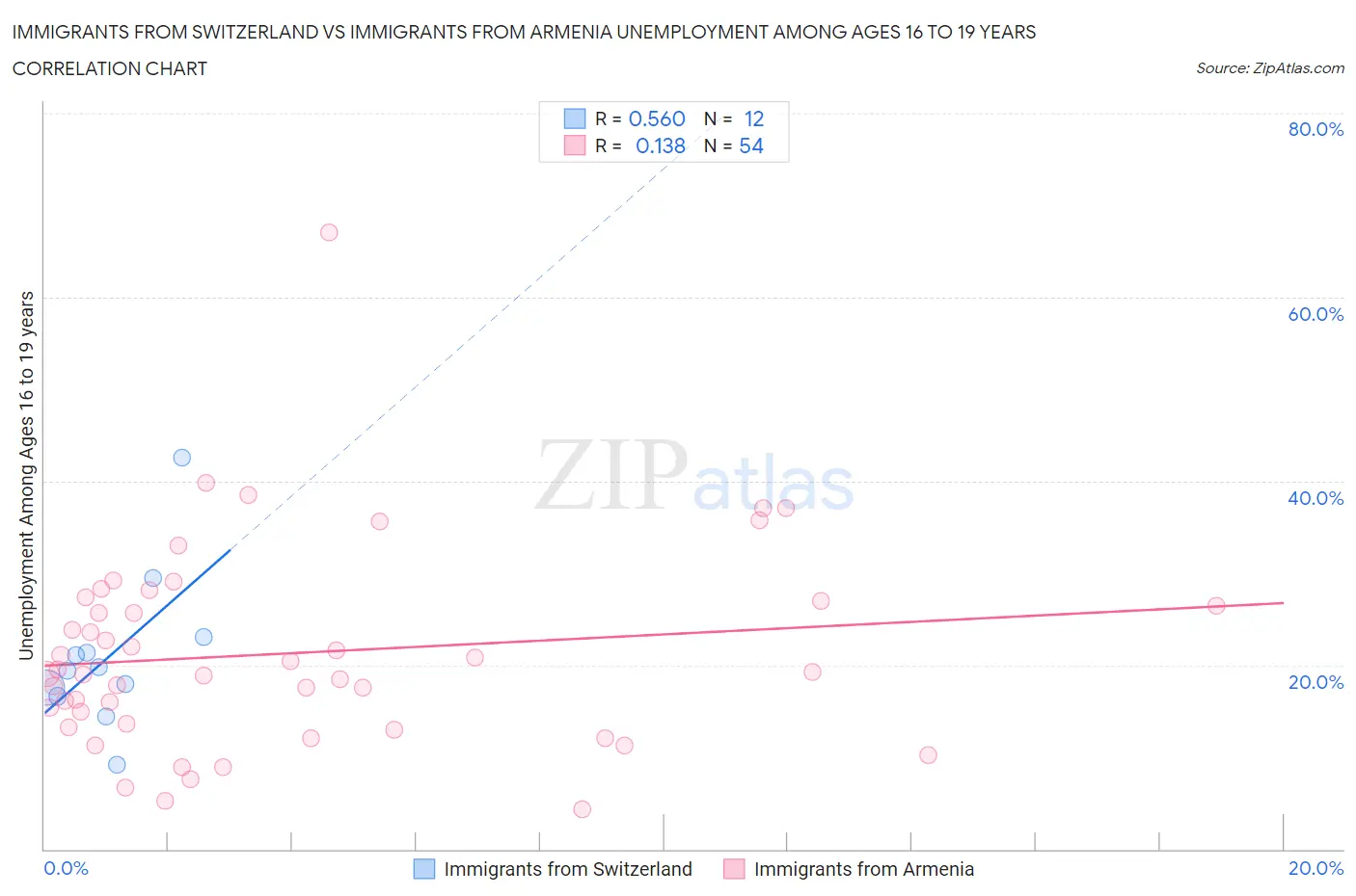 Immigrants from Switzerland vs Immigrants from Armenia Unemployment Among Ages 16 to 19 years