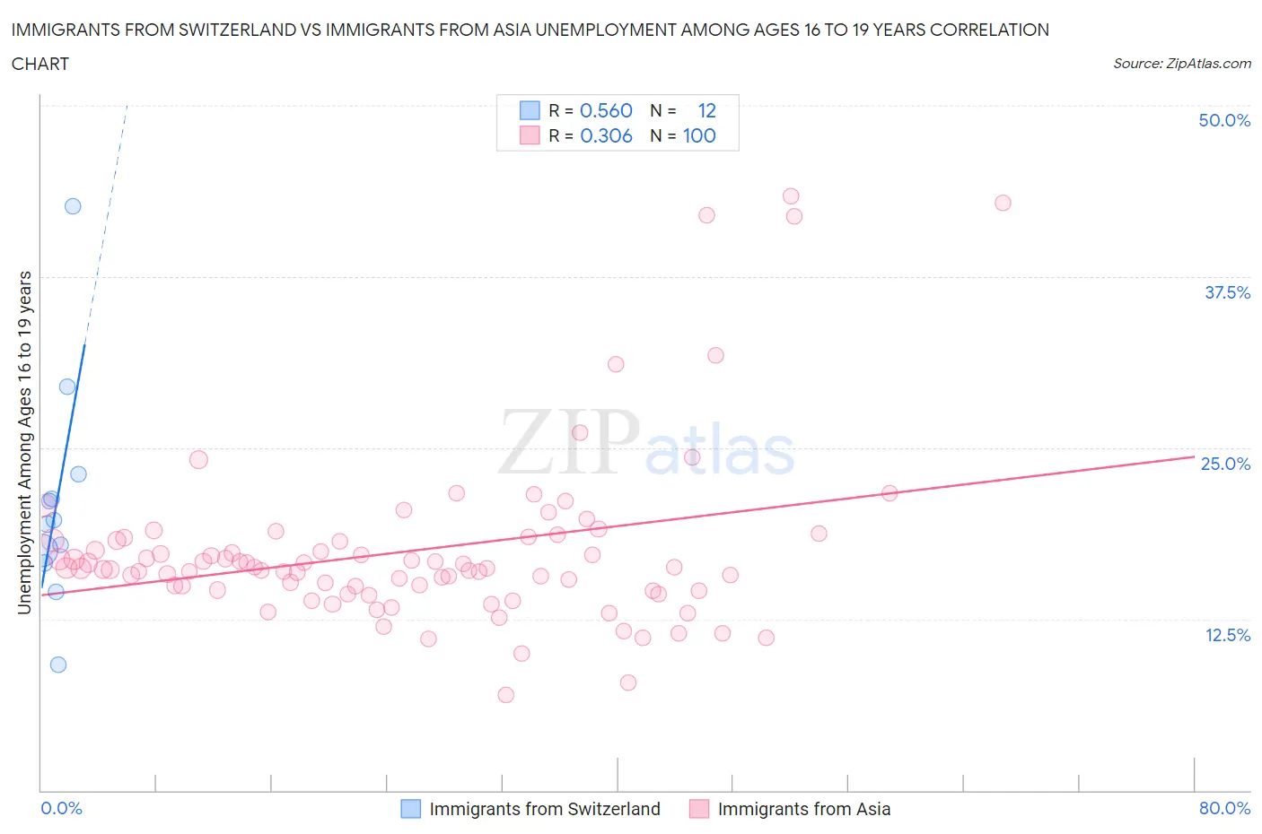 Immigrants from Switzerland vs Immigrants from Asia Unemployment Among Ages 16 to 19 years