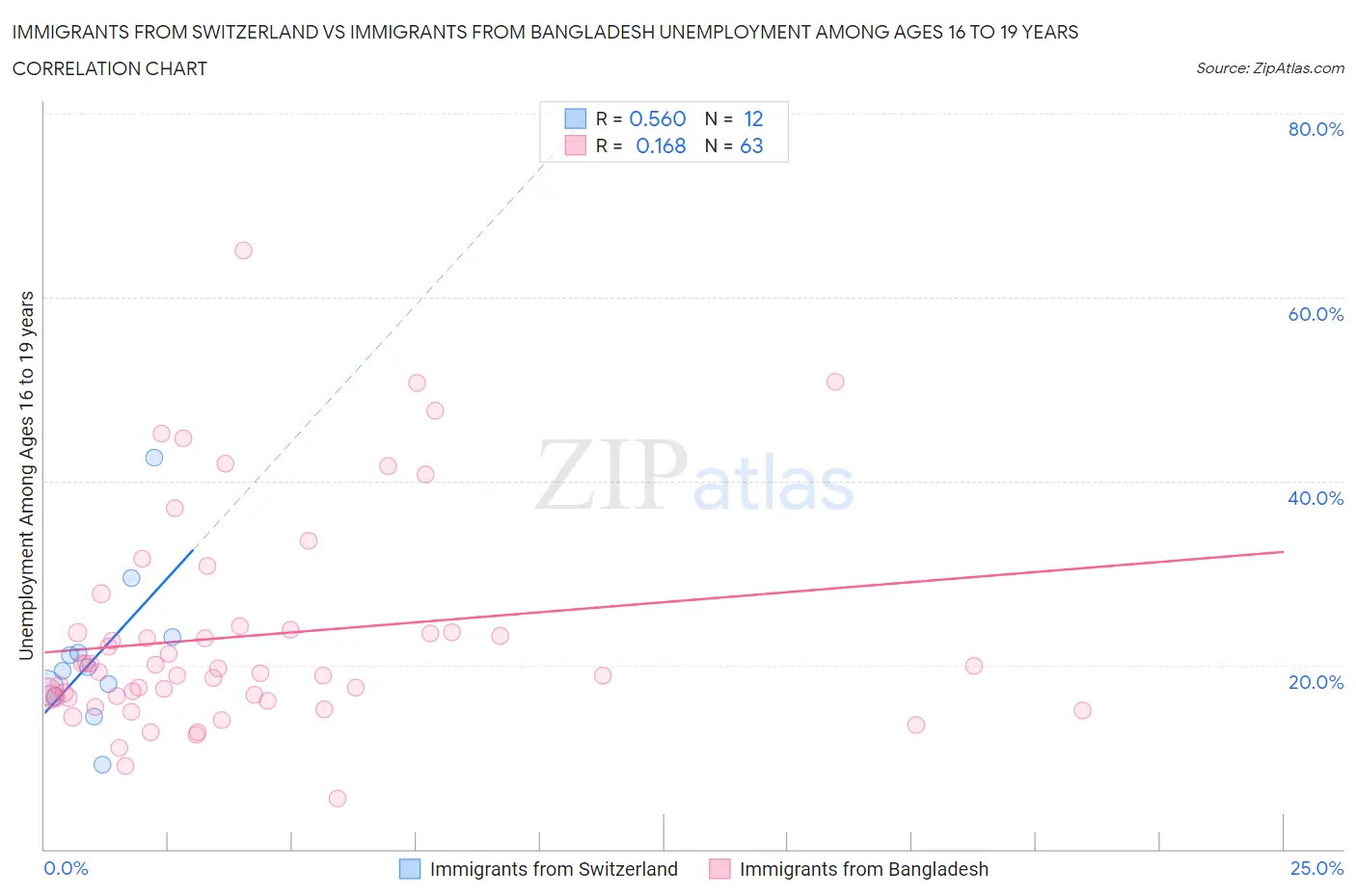 Immigrants from Switzerland vs Immigrants from Bangladesh Unemployment Among Ages 16 to 19 years