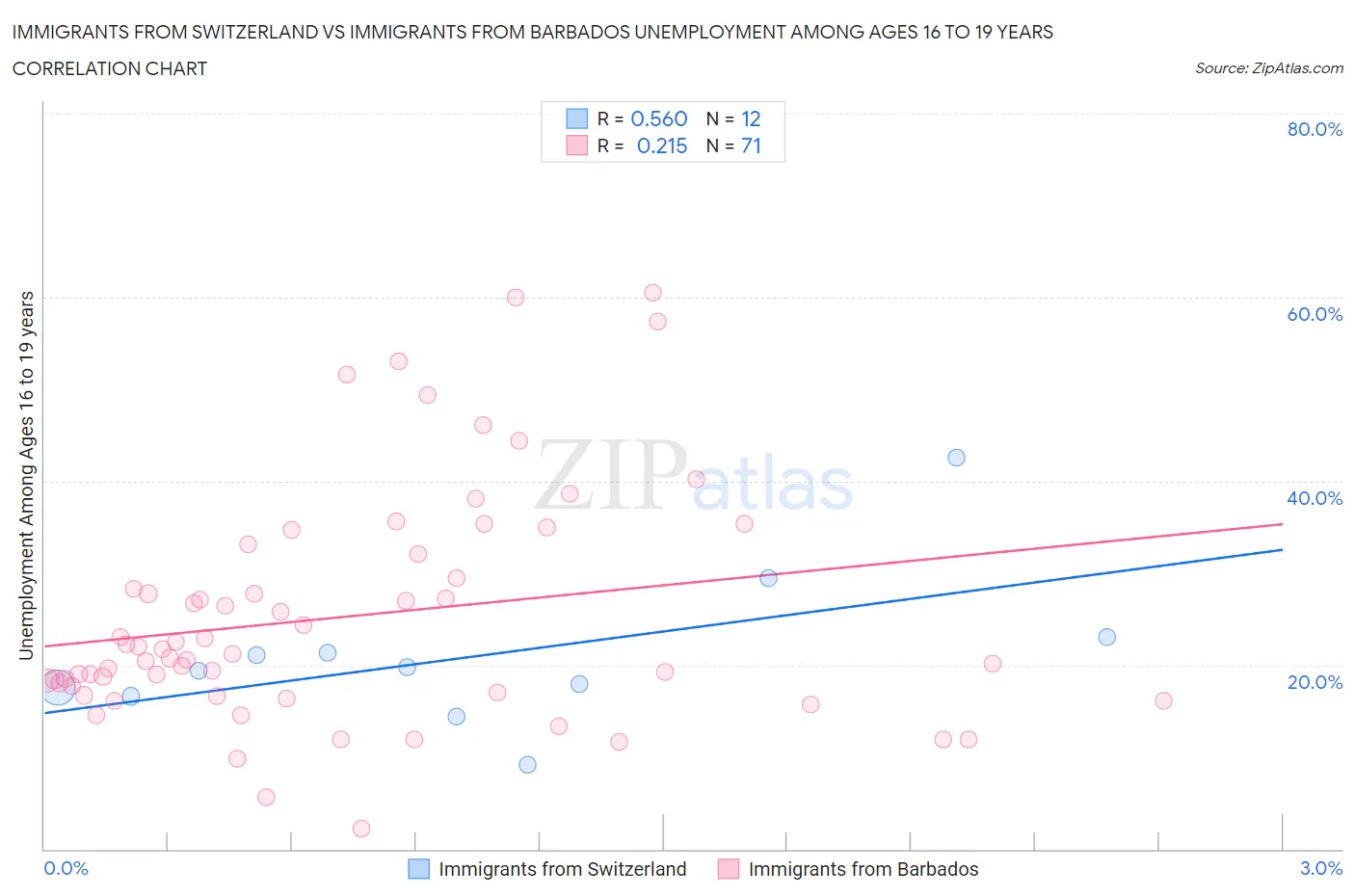 Immigrants from Switzerland vs Immigrants from Barbados Unemployment Among Ages 16 to 19 years