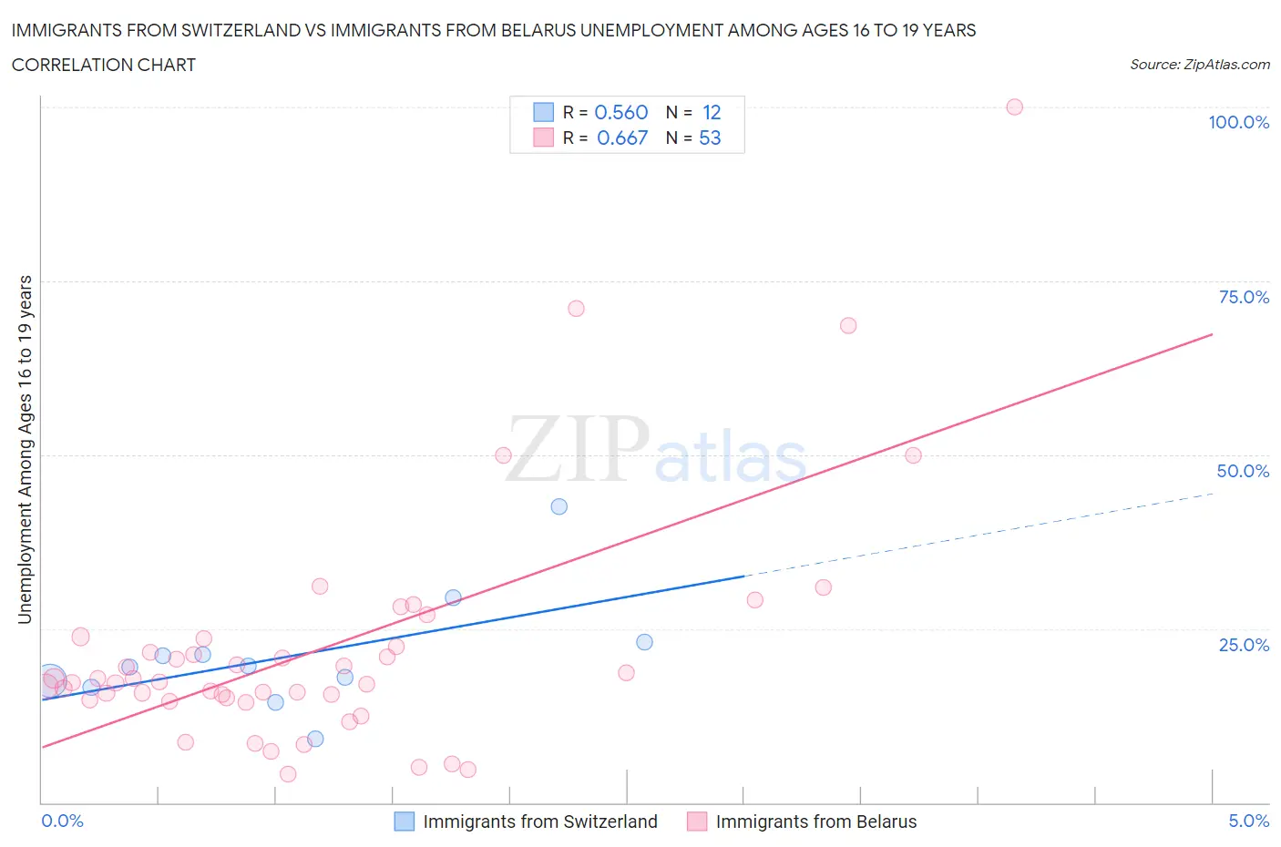 Immigrants from Switzerland vs Immigrants from Belarus Unemployment Among Ages 16 to 19 years