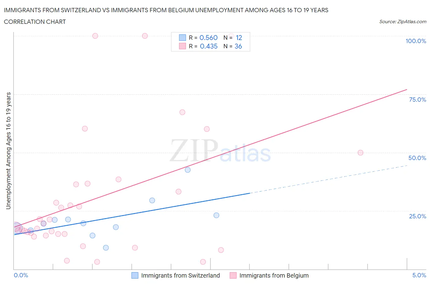 Immigrants from Switzerland vs Immigrants from Belgium Unemployment Among Ages 16 to 19 years