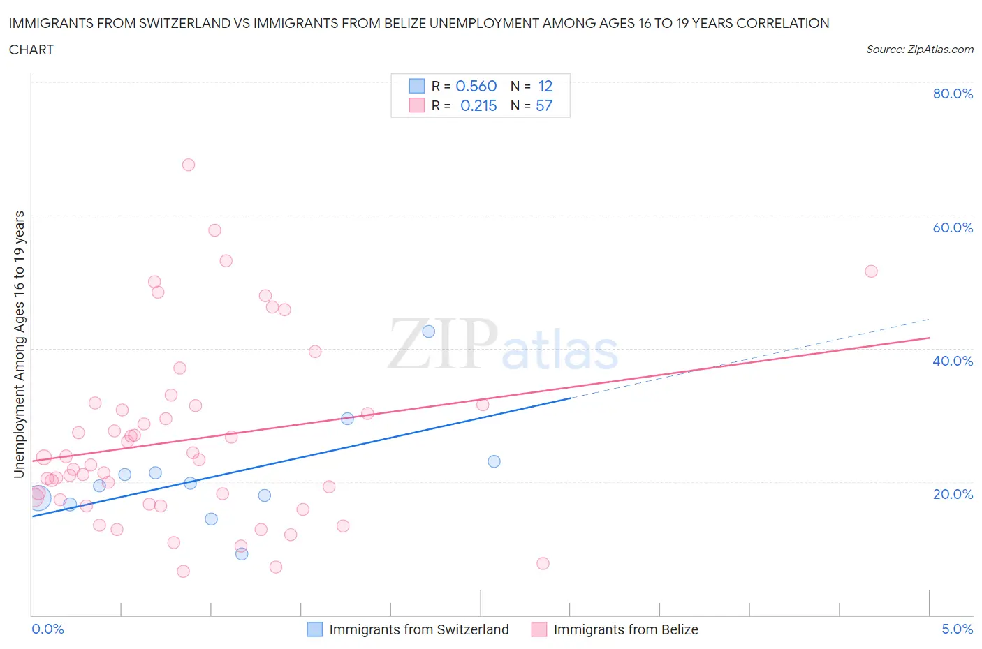 Immigrants from Switzerland vs Immigrants from Belize Unemployment Among Ages 16 to 19 years