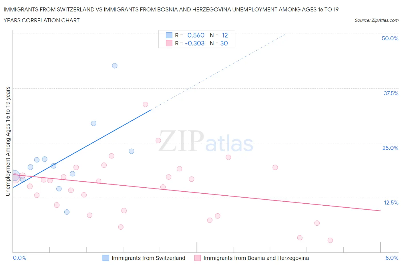Immigrants from Switzerland vs Immigrants from Bosnia and Herzegovina Unemployment Among Ages 16 to 19 years