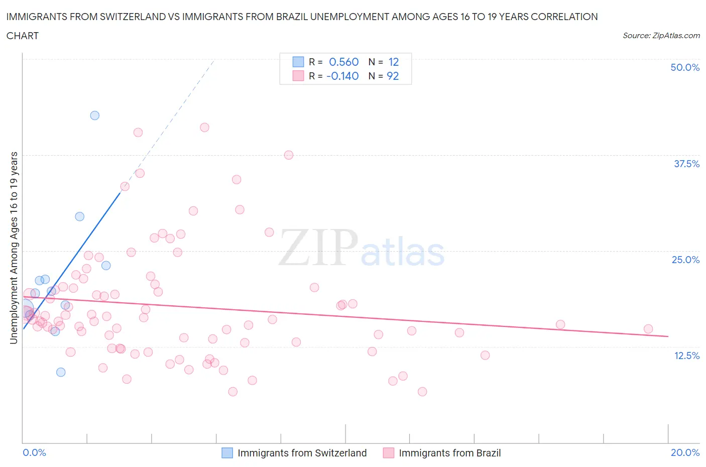 Immigrants from Switzerland vs Immigrants from Brazil Unemployment Among Ages 16 to 19 years