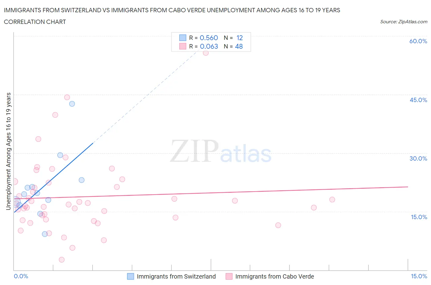 Immigrants from Switzerland vs Immigrants from Cabo Verde Unemployment Among Ages 16 to 19 years