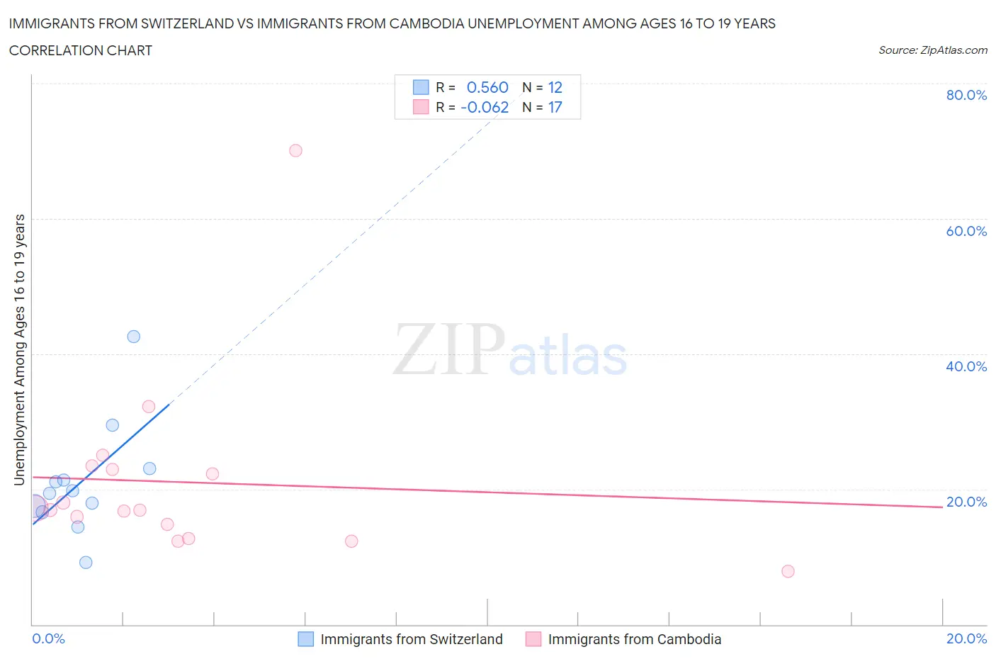 Immigrants from Switzerland vs Immigrants from Cambodia Unemployment Among Ages 16 to 19 years