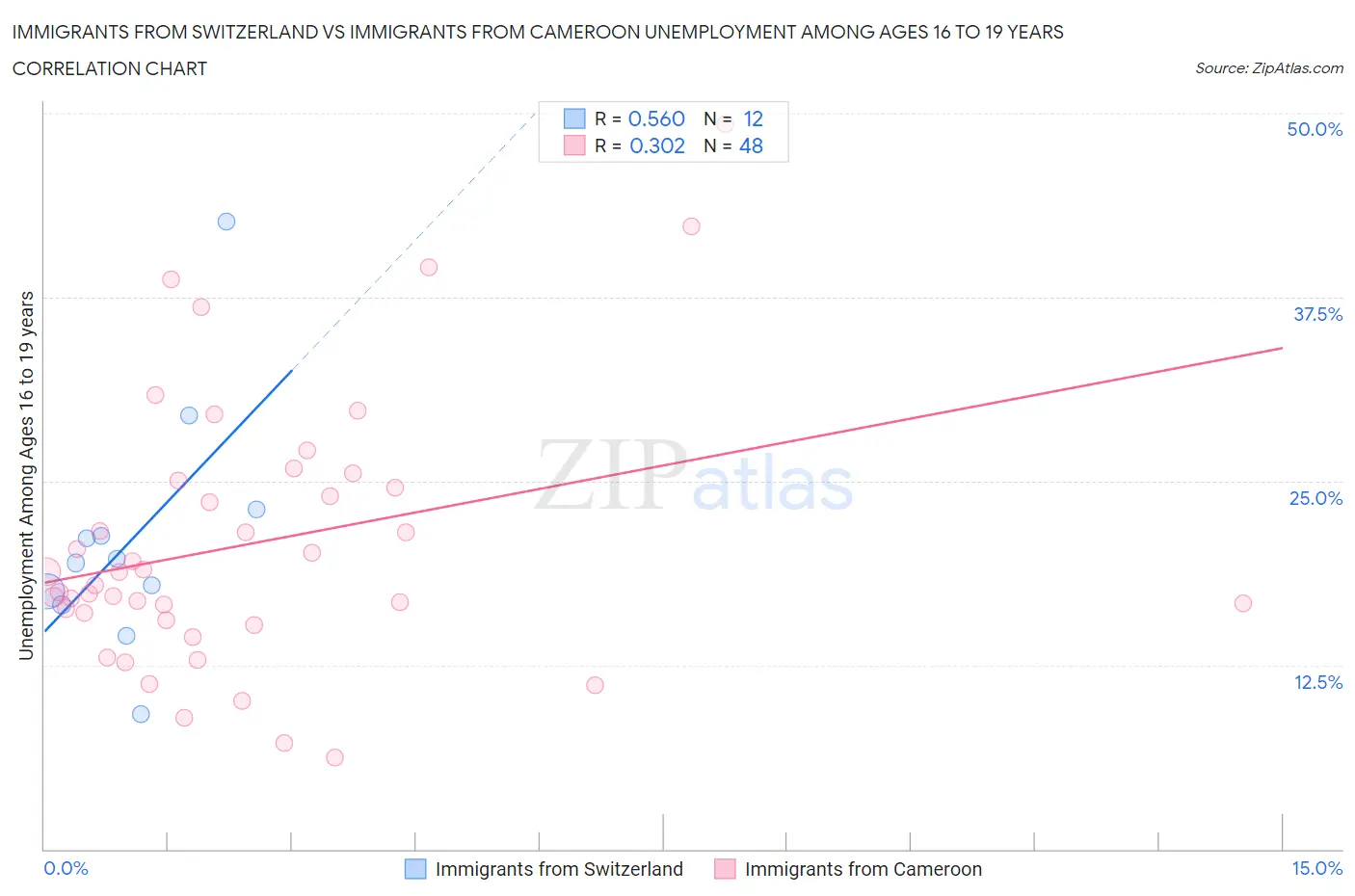 Immigrants from Switzerland vs Immigrants from Cameroon Unemployment Among Ages 16 to 19 years