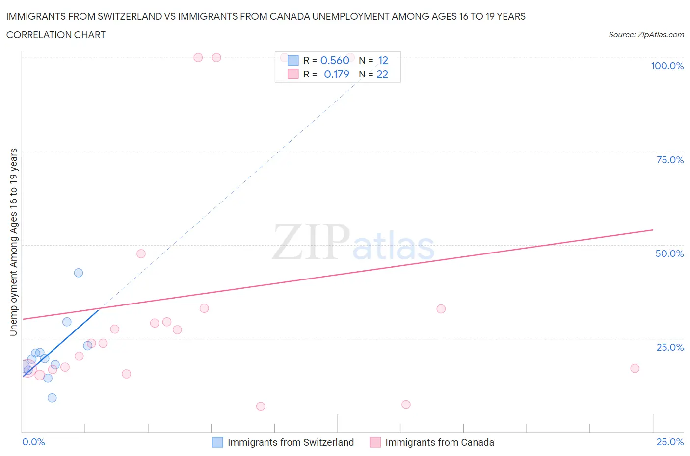 Immigrants from Switzerland vs Immigrants from Canada Unemployment Among Ages 16 to 19 years