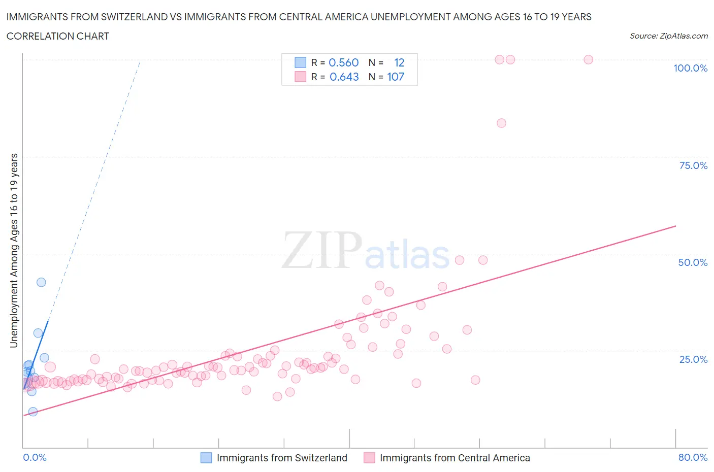 Immigrants from Switzerland vs Immigrants from Central America Unemployment Among Ages 16 to 19 years