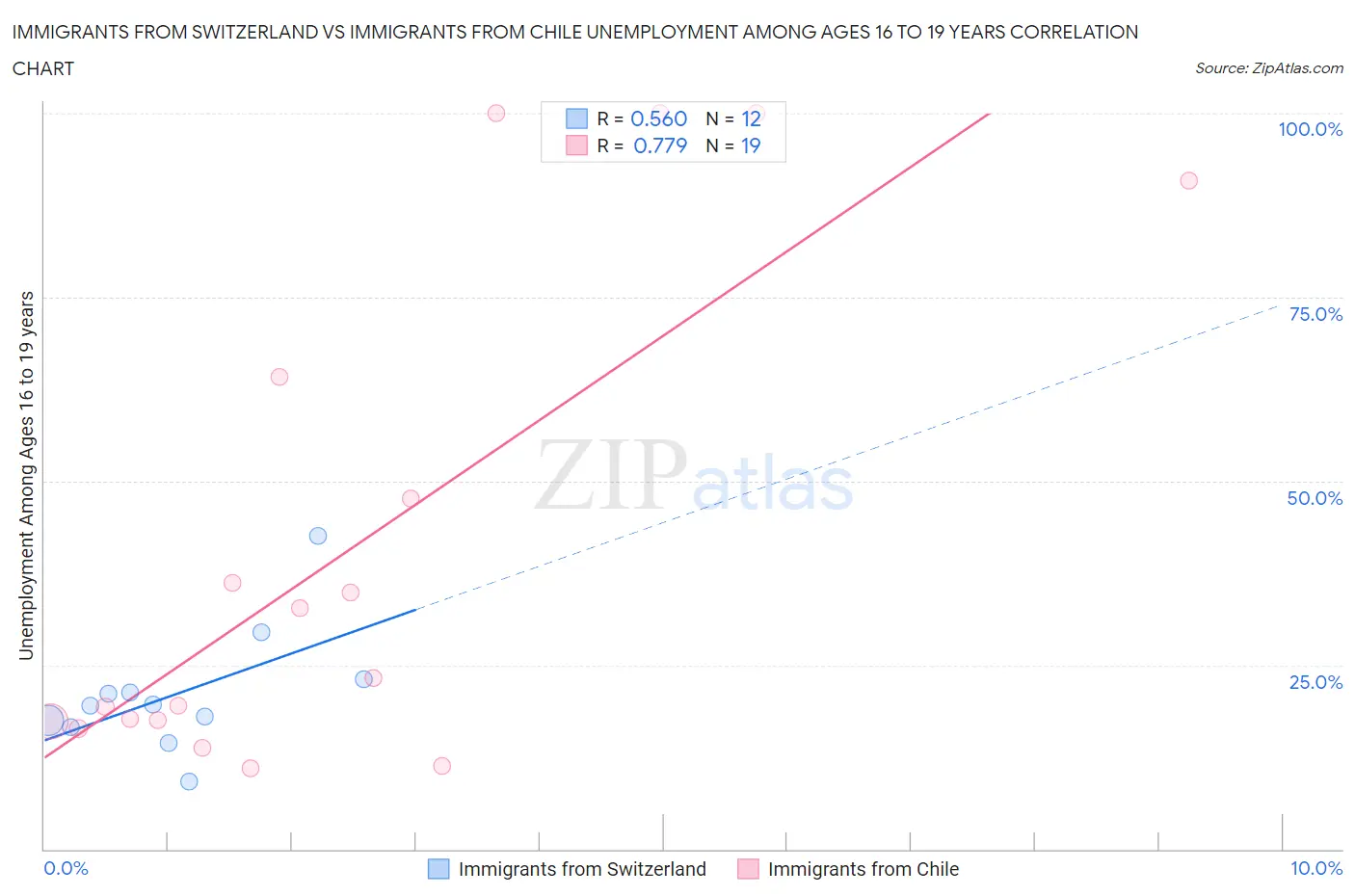 Immigrants from Switzerland vs Immigrants from Chile Unemployment Among Ages 16 to 19 years