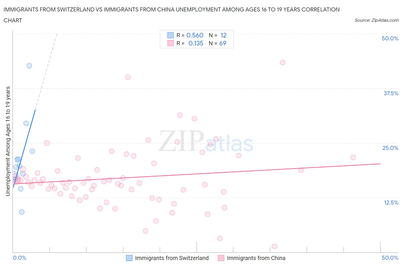 Immigrants from Switzerland vs Immigrants from China Unemployment Among Ages 16 to 19 years
