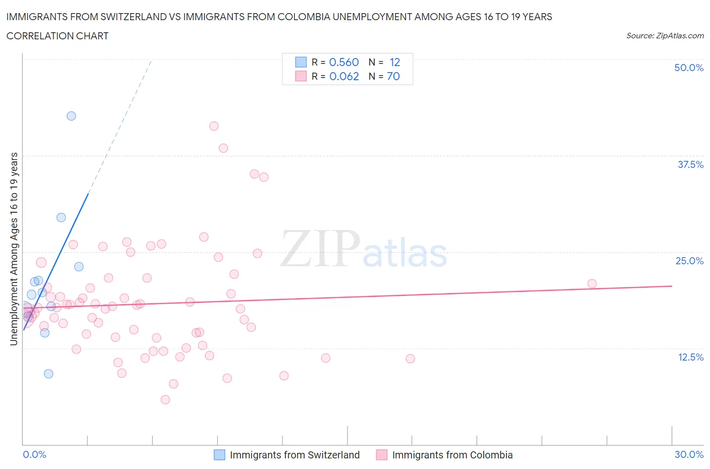 Immigrants from Switzerland vs Immigrants from Colombia Unemployment Among Ages 16 to 19 years