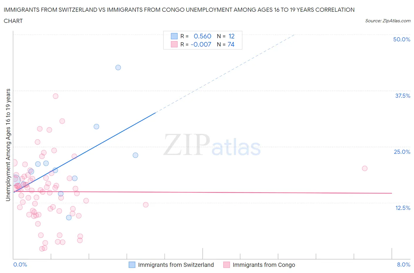 Immigrants from Switzerland vs Immigrants from Congo Unemployment Among Ages 16 to 19 years