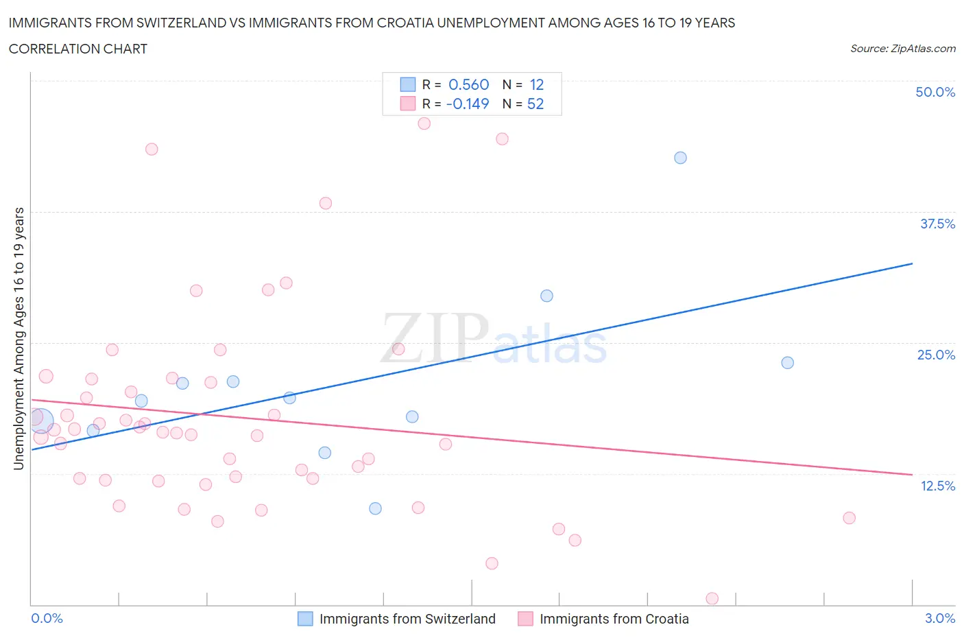 Immigrants from Switzerland vs Immigrants from Croatia Unemployment Among Ages 16 to 19 years