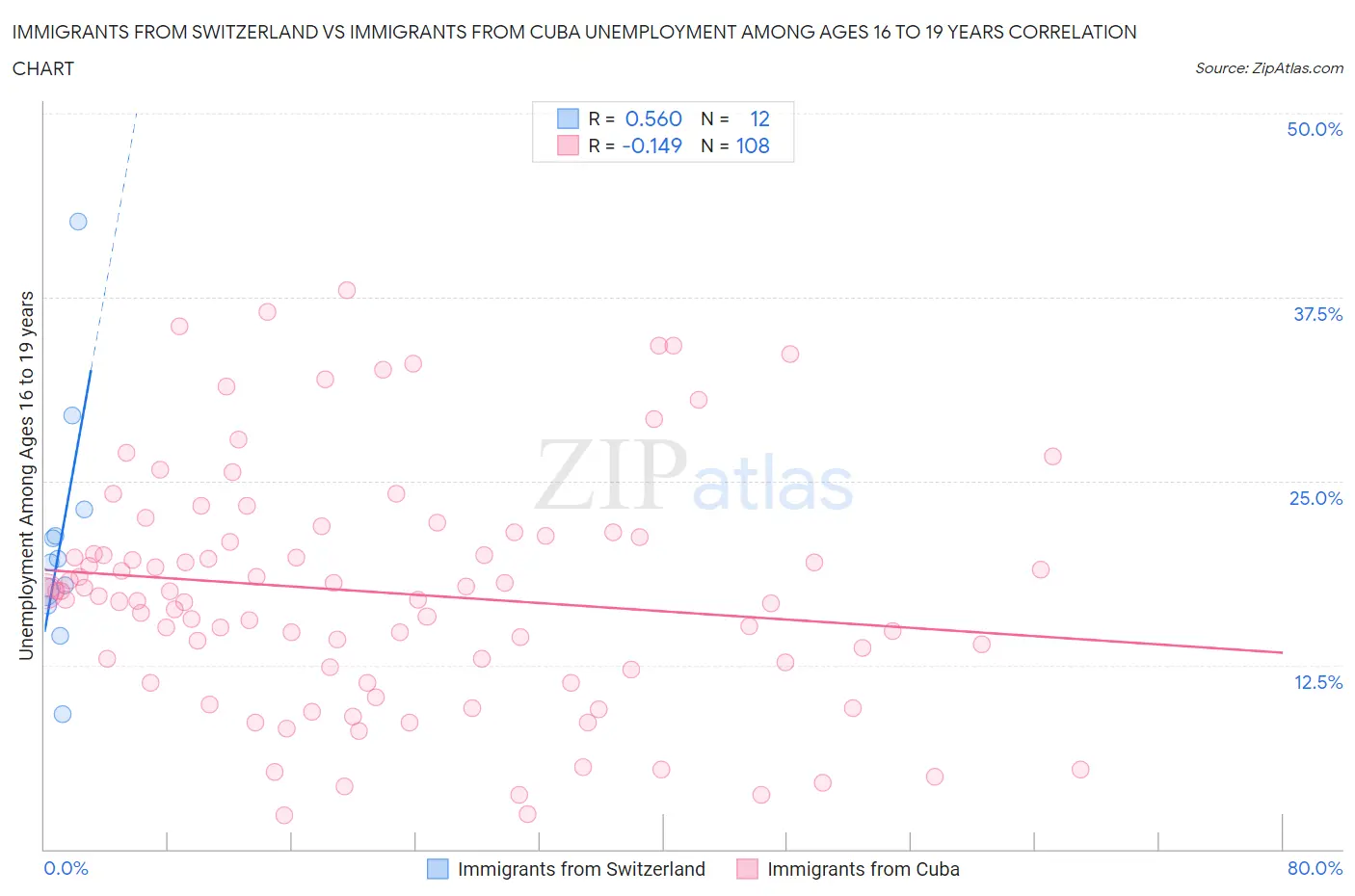 Immigrants from Switzerland vs Immigrants from Cuba Unemployment Among Ages 16 to 19 years