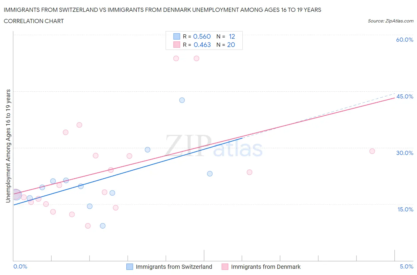 Immigrants from Switzerland vs Immigrants from Denmark Unemployment Among Ages 16 to 19 years