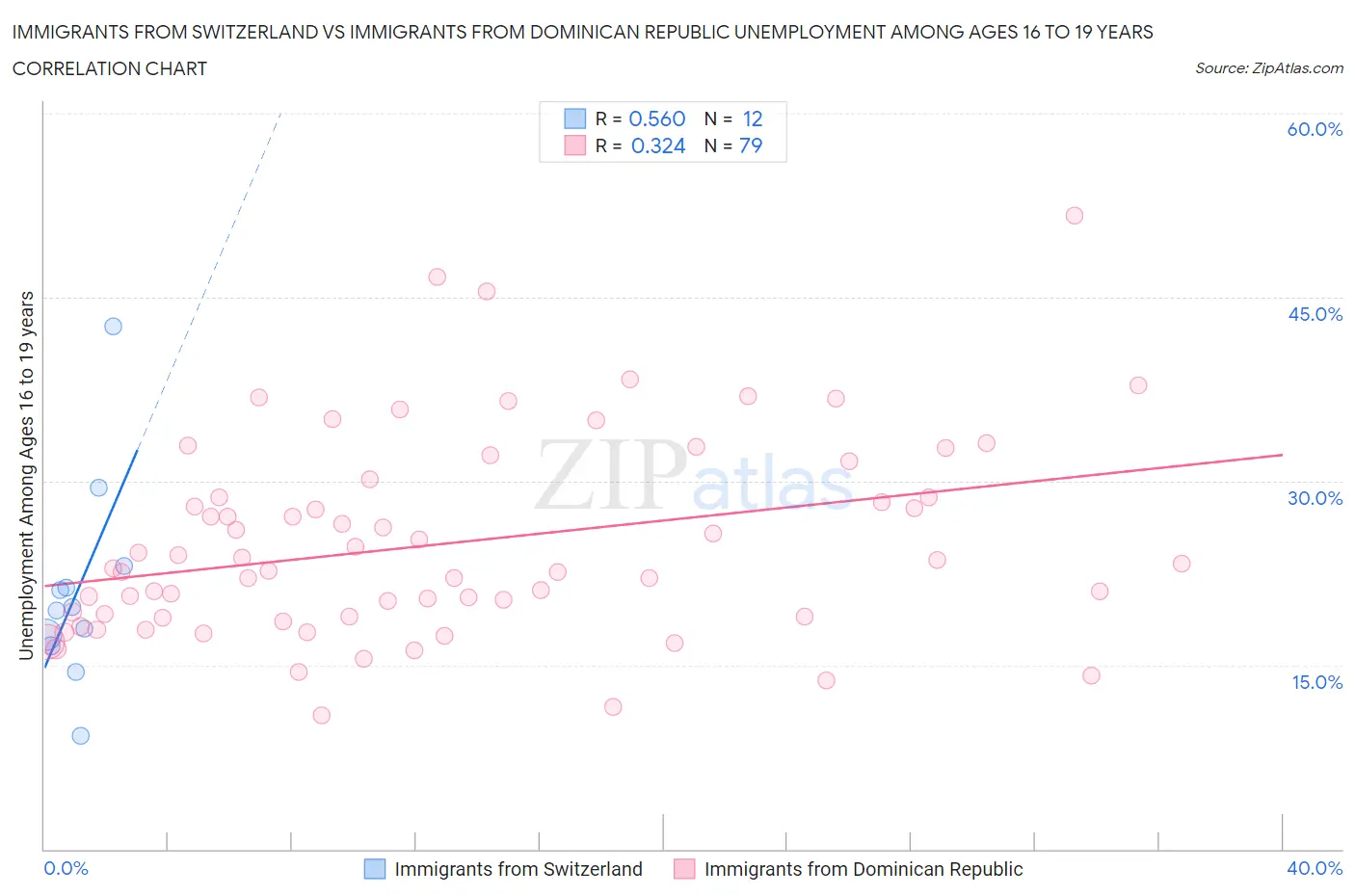 Immigrants from Switzerland vs Immigrants from Dominican Republic Unemployment Among Ages 16 to 19 years