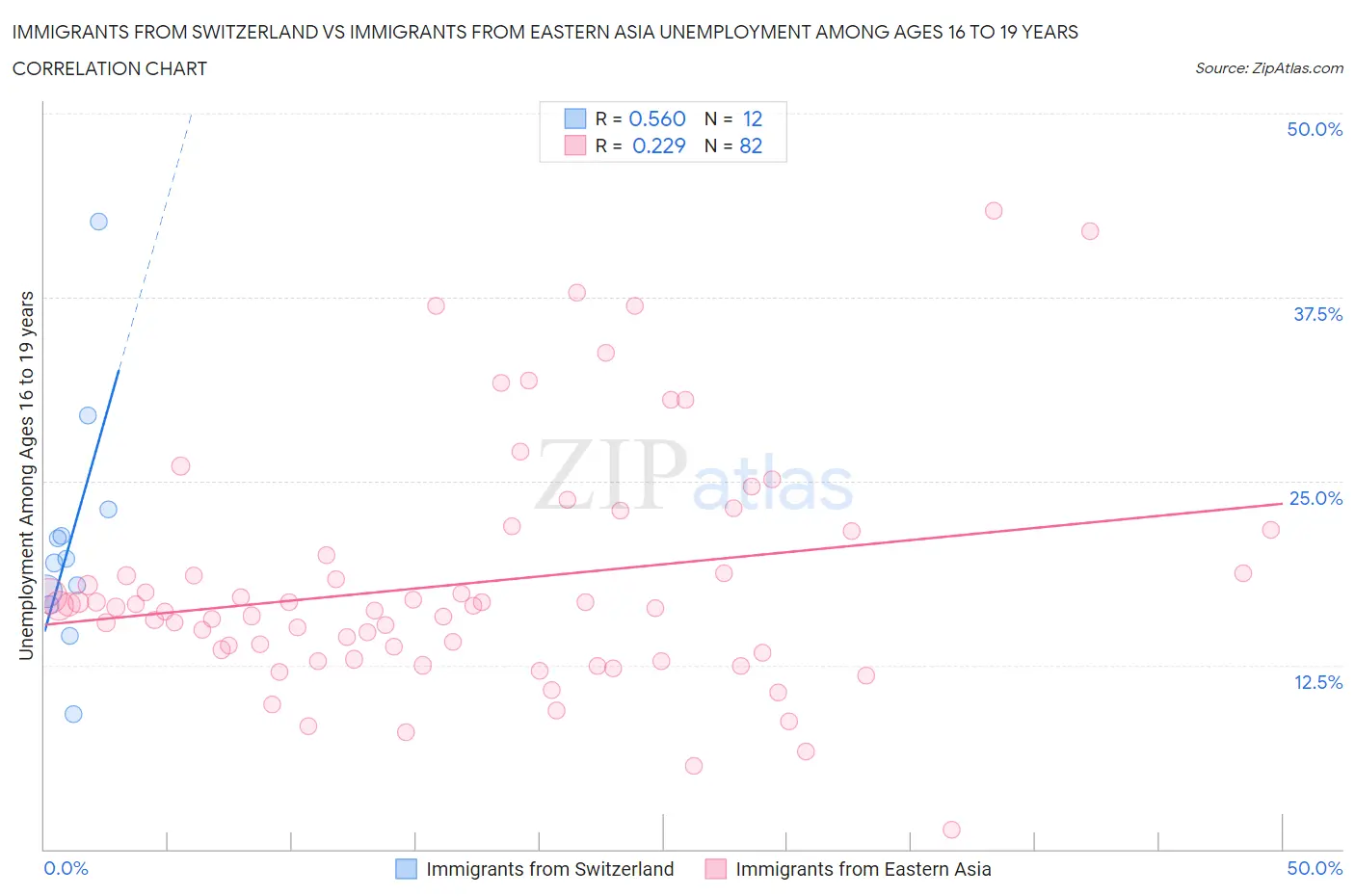 Immigrants from Switzerland vs Immigrants from Eastern Asia Unemployment Among Ages 16 to 19 years