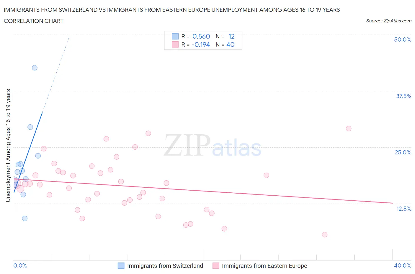 Immigrants from Switzerland vs Immigrants from Eastern Europe Unemployment Among Ages 16 to 19 years