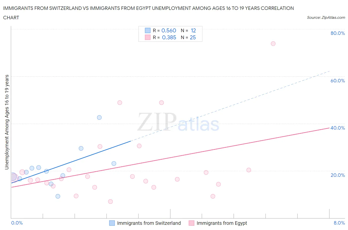 Immigrants from Switzerland vs Immigrants from Egypt Unemployment Among Ages 16 to 19 years