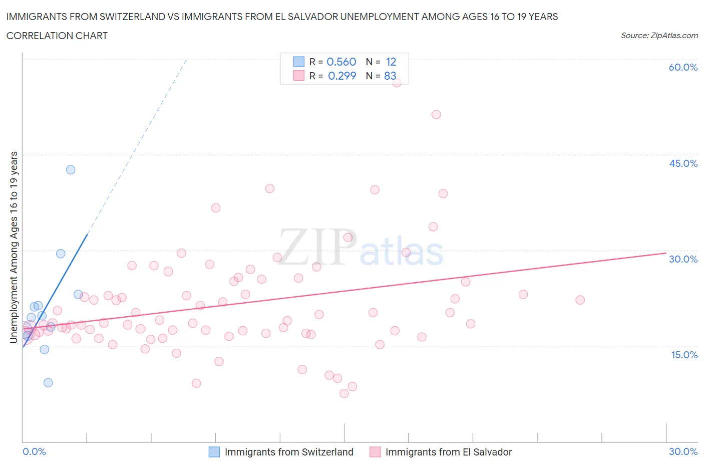 Immigrants from Switzerland vs Immigrants from El Salvador Unemployment Among Ages 16 to 19 years