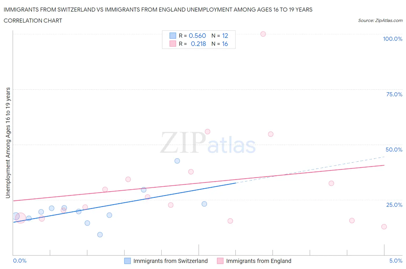 Immigrants from Switzerland vs Immigrants from England Unemployment Among Ages 16 to 19 years