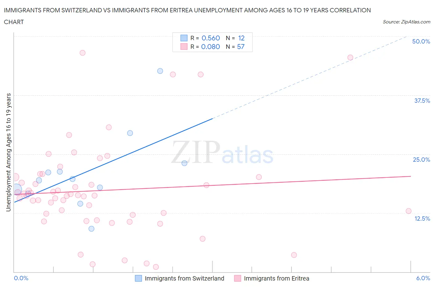 Immigrants from Switzerland vs Immigrants from Eritrea Unemployment Among Ages 16 to 19 years