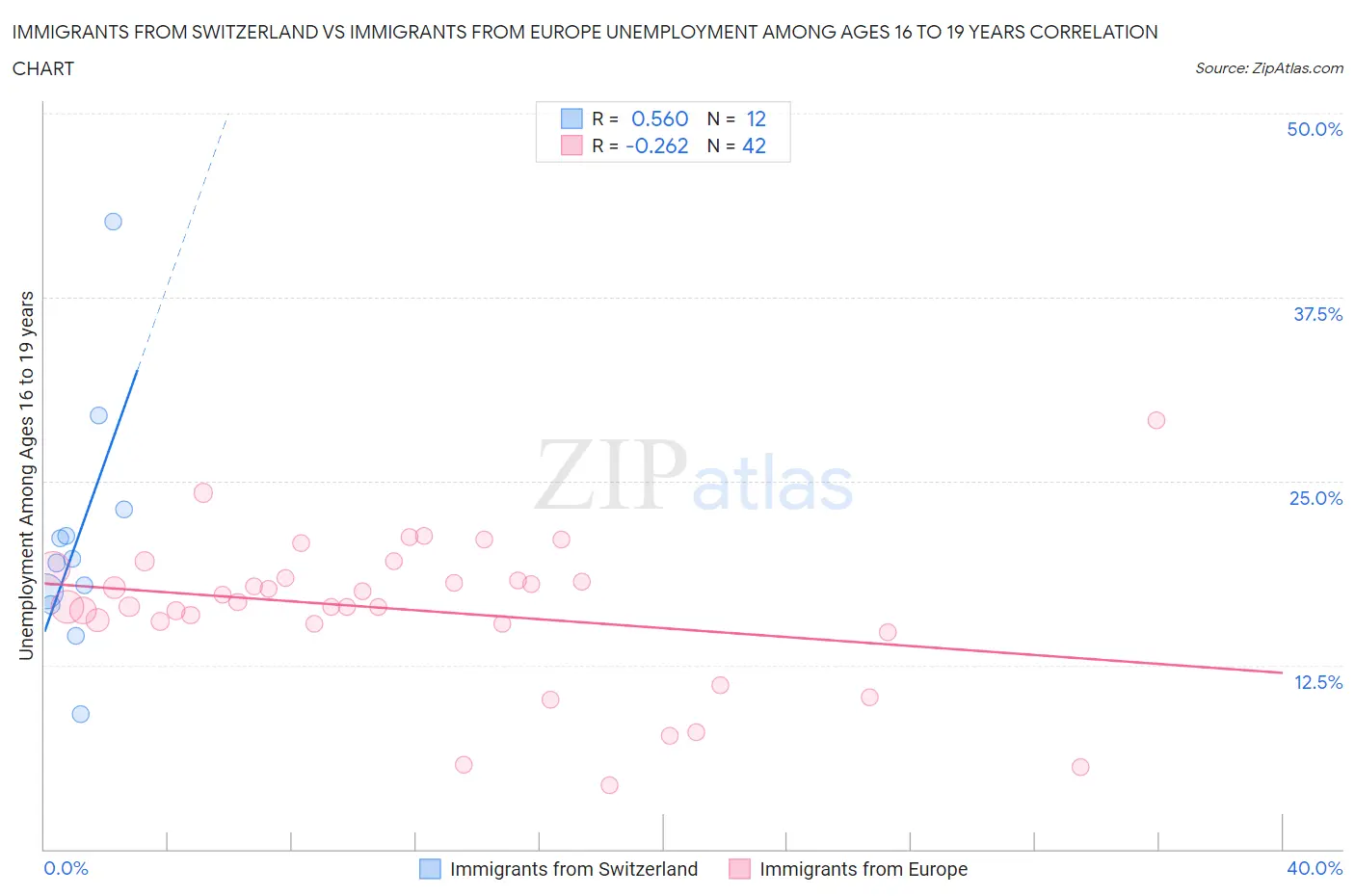 Immigrants from Switzerland vs Immigrants from Europe Unemployment Among Ages 16 to 19 years