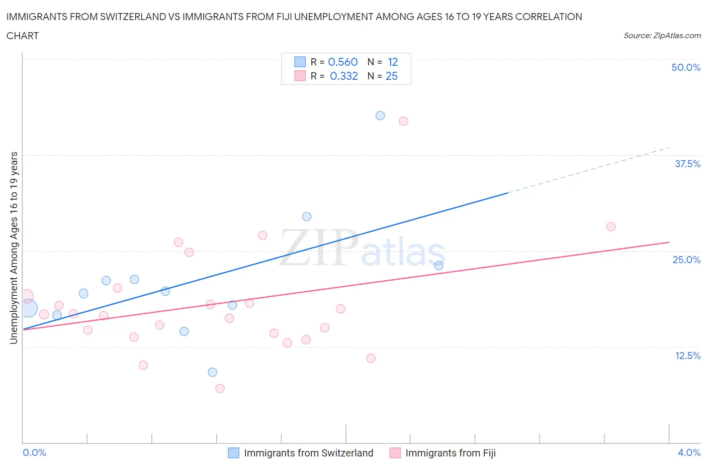 Immigrants from Switzerland vs Immigrants from Fiji Unemployment Among Ages 16 to 19 years