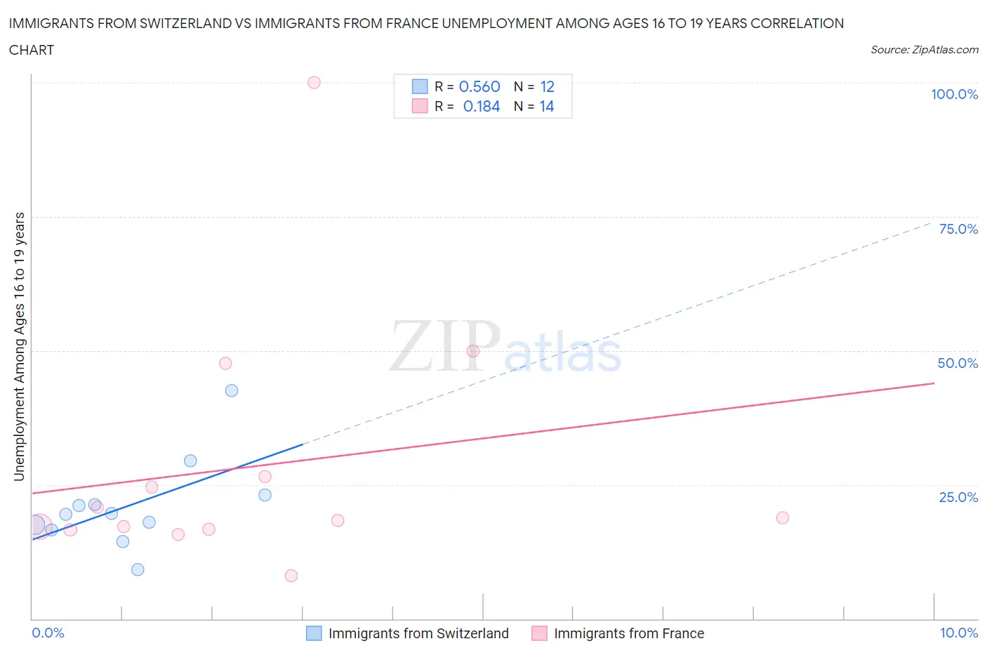 Immigrants from Switzerland vs Immigrants from France Unemployment Among Ages 16 to 19 years