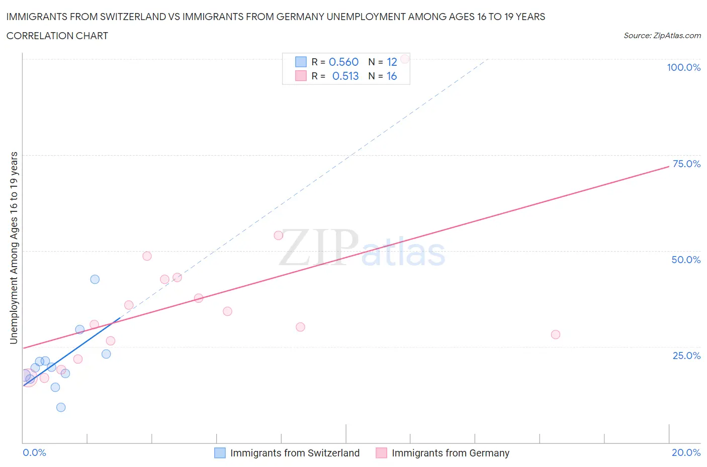 Immigrants from Switzerland vs Immigrants from Germany Unemployment Among Ages 16 to 19 years