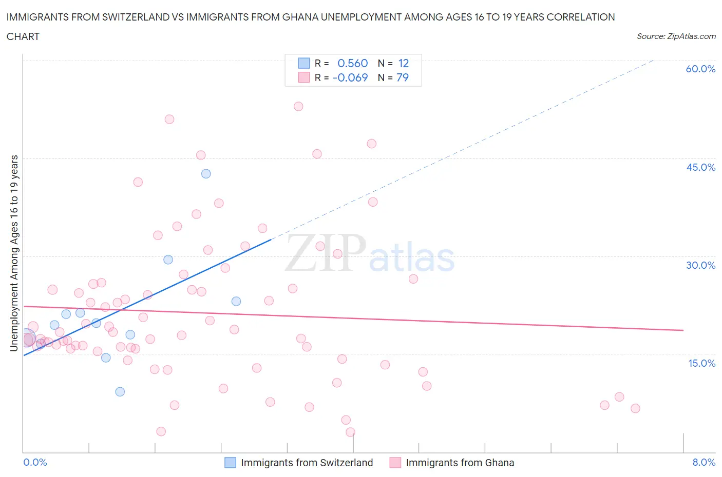 Immigrants from Switzerland vs Immigrants from Ghana Unemployment Among Ages 16 to 19 years