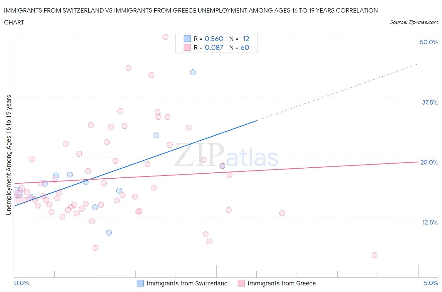 Immigrants from Switzerland vs Immigrants from Greece Unemployment Among Ages 16 to 19 years