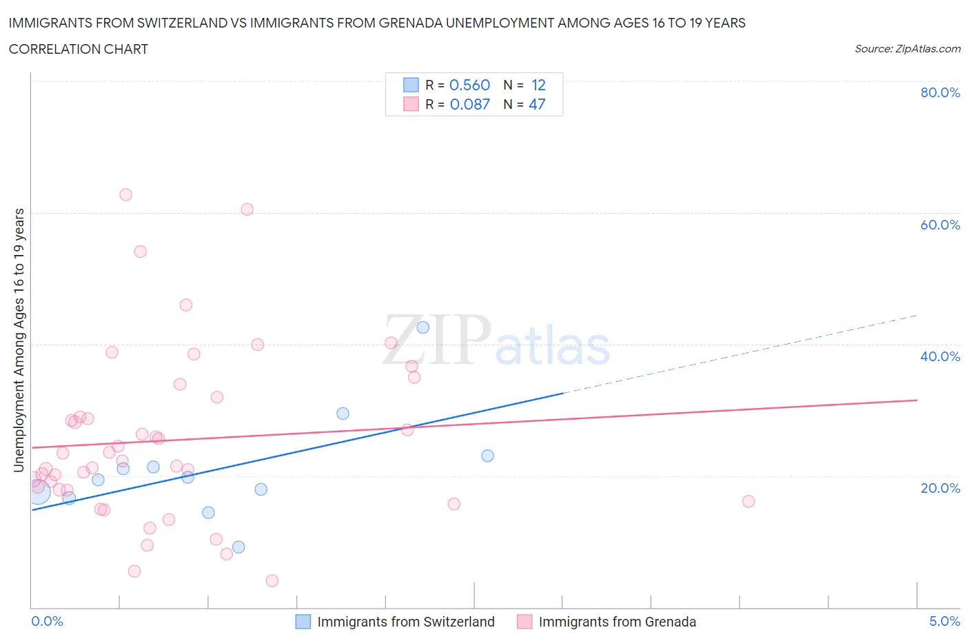 Immigrants from Switzerland vs Immigrants from Grenada Unemployment Among Ages 16 to 19 years