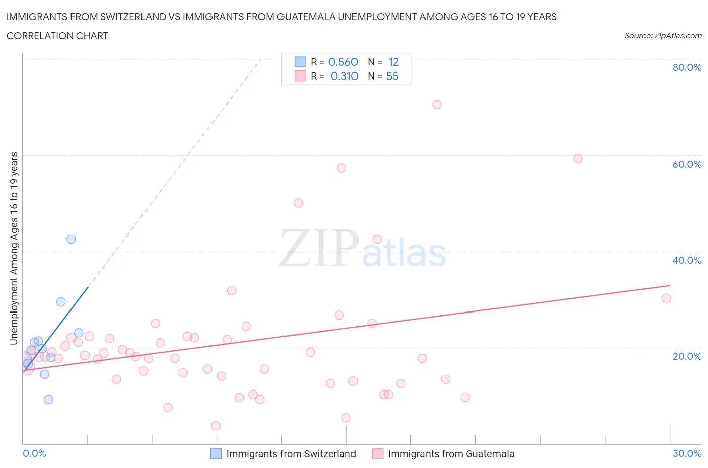 Immigrants from Switzerland vs Immigrants from Guatemala Unemployment Among Ages 16 to 19 years