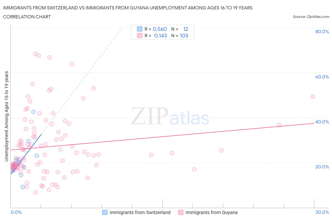 Immigrants from Switzerland vs Immigrants from Guyana Unemployment Among Ages 16 to 19 years