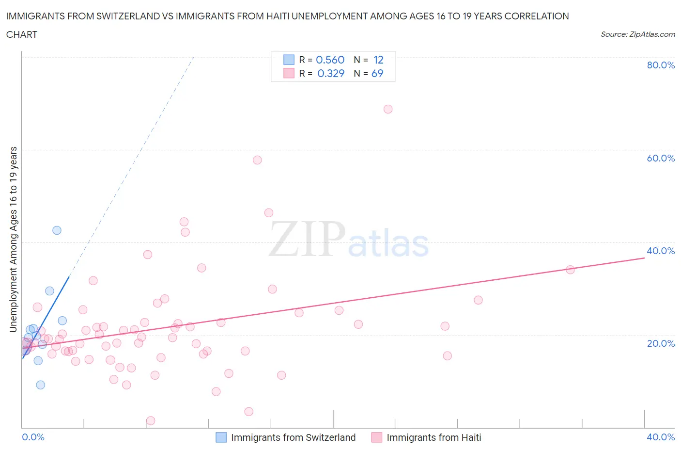 Immigrants from Switzerland vs Immigrants from Haiti Unemployment Among Ages 16 to 19 years