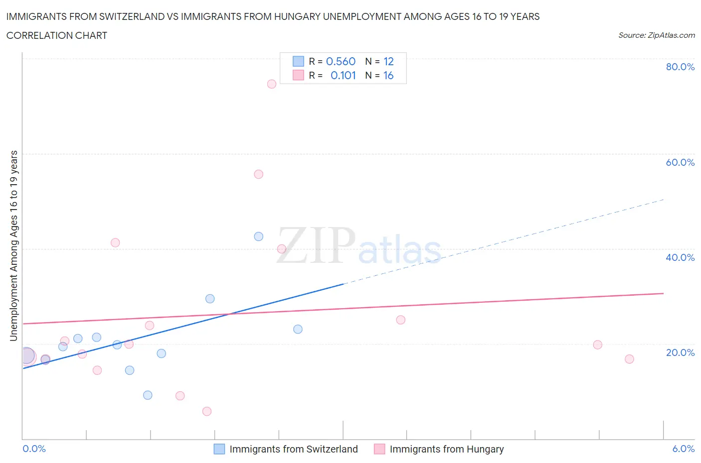 Immigrants from Switzerland vs Immigrants from Hungary Unemployment Among Ages 16 to 19 years