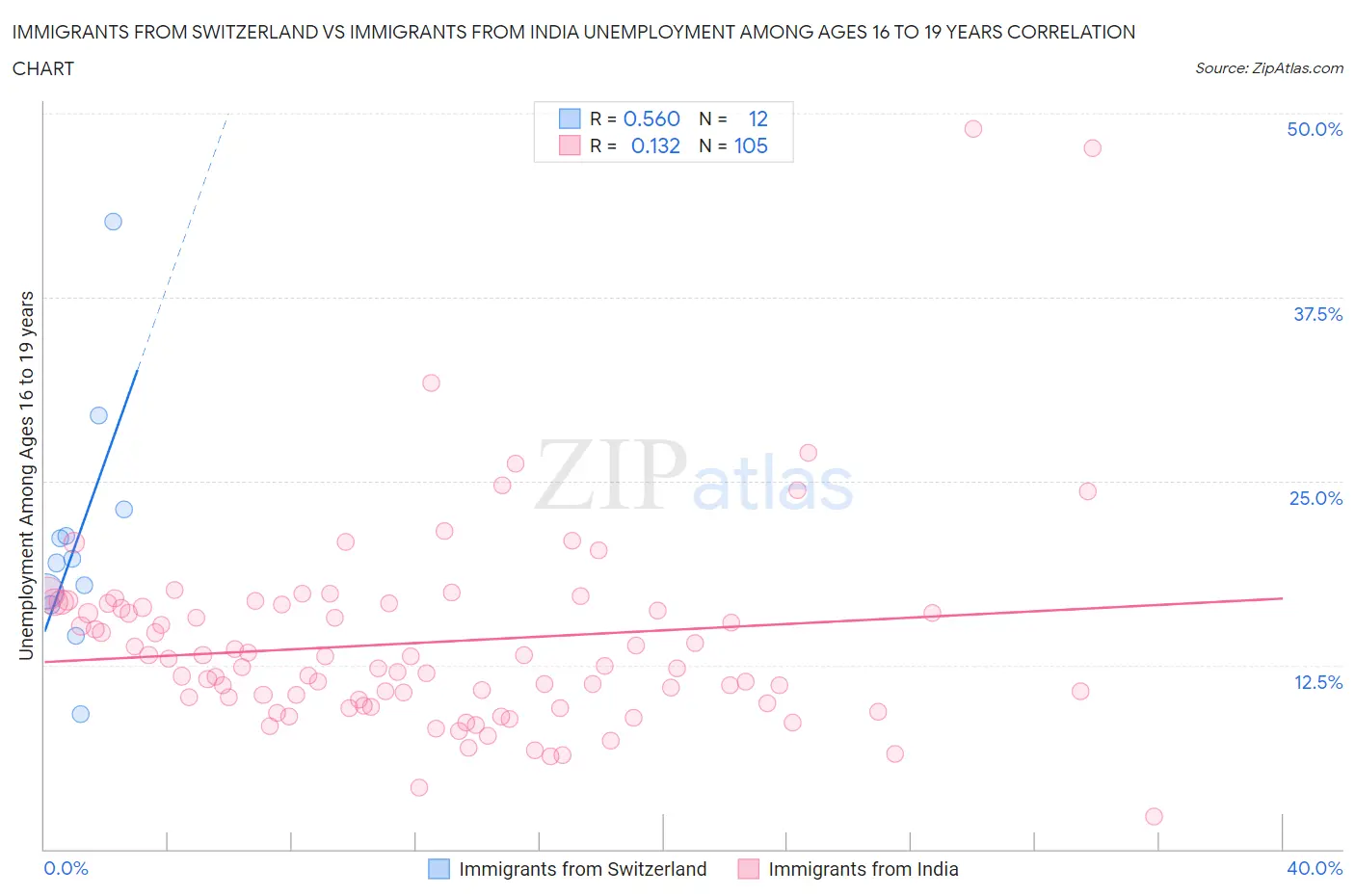 Immigrants from Switzerland vs Immigrants from India Unemployment Among Ages 16 to 19 years