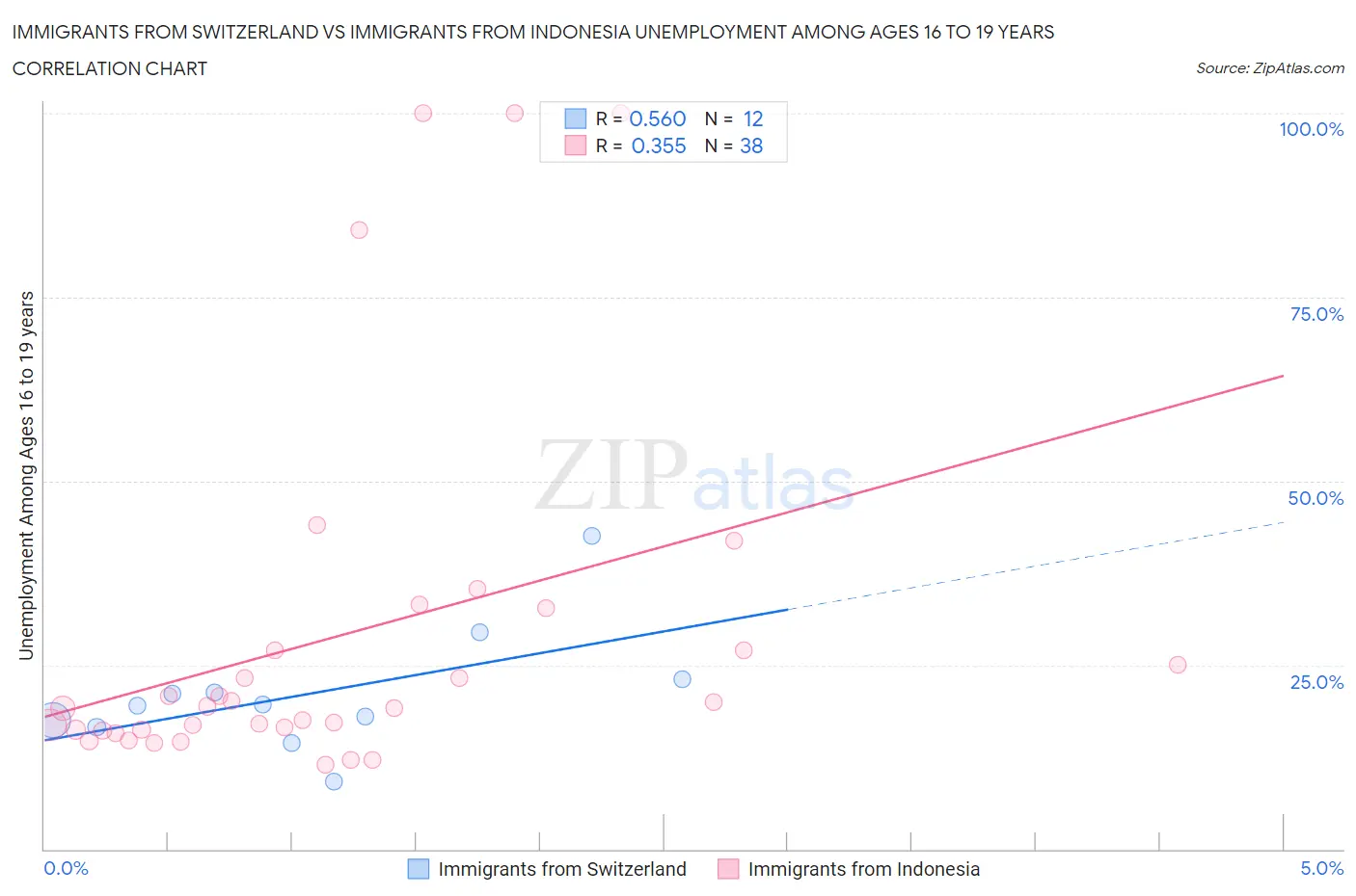 Immigrants from Switzerland vs Immigrants from Indonesia Unemployment Among Ages 16 to 19 years