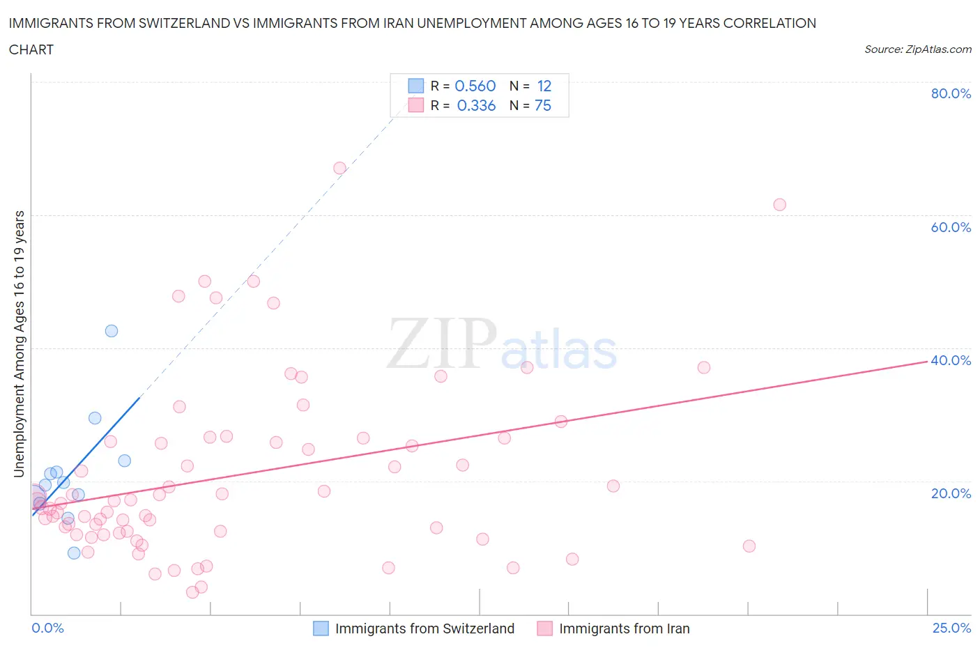 Immigrants from Switzerland vs Immigrants from Iran Unemployment Among Ages 16 to 19 years